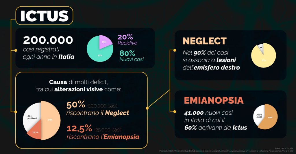 Infografica sui dati di emianopsia e neglect in Italia